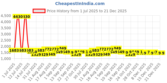 myntra.com LULU & SKY Girls Culottes Trousers lulu & sky Price History Graph from 1 Jul 2025 to 21 Dec 2025
