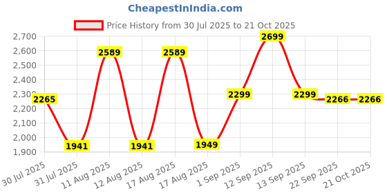 myntra.com LULU & SKY Girls Culottes Trousers lulu & sky Price History Graph from 30 Jul 2025 to 20 Oct 2025