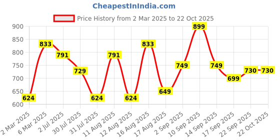 myntra.com LULU & SKY Girls Cut Outs T-shirt lulu & sky Price History Graph from 2 Mar 2025 to 21 Oct 2025
