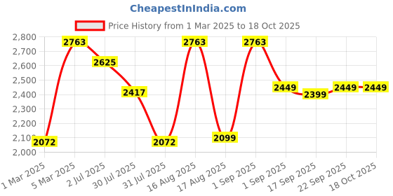 myntra.com LULU & SKY Girls Denim Embellished Dungarees lulu & sky Price History Graph from 1 Mar 2025 to 18 Oct 2025