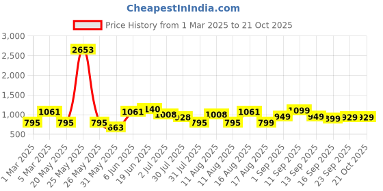 myntra.com LULU & SKY Girls Denim Shorts lulu & sky Price History Graph from 1 Mar 2025 to 20 Oct 2025