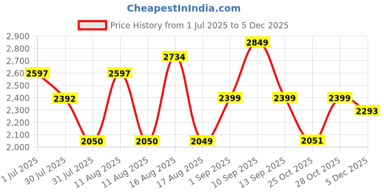 myntra.com LULU & SKY Girls Ditsy Printed Dungarees lulu & sky Price History Graph from 1 Jul 2025 to 5 Dec 2025