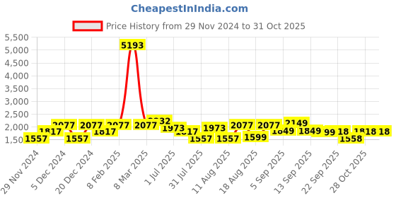 myntra.com LULU & SKY Girls Double Breasted Coat lulu & sky Price History Graph from 29 Nov 2024 to 31 Oct 2025