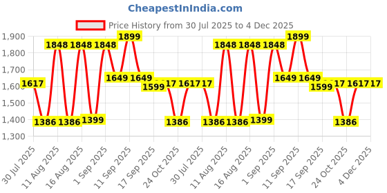 myntra.com LULU & SKY Girls Dungaree With T-Shirt lulu & sky Price History Graph from 30 Jul 2025 to 4 Dec 2025