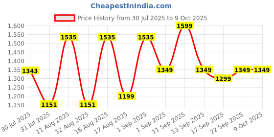 myntra.com LULU & SKY Girls Dungaree With Vest lulu & sky Price History Graph from 30 Jul 2025 to 4 Oct 2025