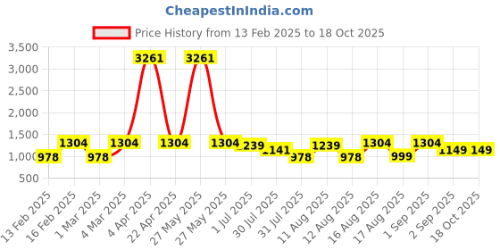 myntra.com LULU & SKY Girls Dyed Pure Cotton Top With Trouser lulu & sky Price History Graph from 13 Feb 2025 to 18 Oct 2025
