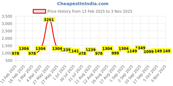myntra.com LULU & SKY Girls Dyed Pure Cotton Top With Trouser lulu & sky Price History Graph from 13 Feb 2025 to 2 Nov 2025