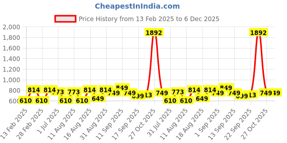 myntra.com LULU & SKY Girls Dyed Raw Edge T-shirt lulu & sky Price History Graph from 13 Feb 2025 to 6 Dec 2025