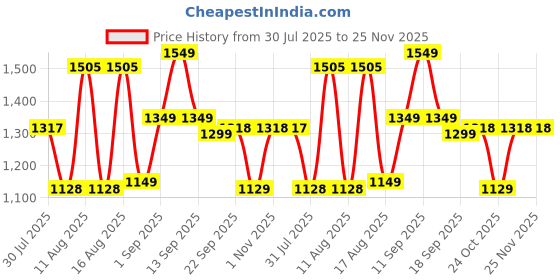 myntra.com LULU & SKY Girls Embellished A-line Tulle Skirt lulu & sky Price History Graph from 30 Jul 2025 to 24 Nov 2025