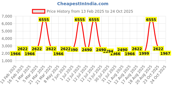 myntra.com LULU & SKY Girls Embellished Cold-Shoulder Fit & Flare Dress lulu & sky Price History Graph from 13 Feb 2025 to 24 Oct 2025