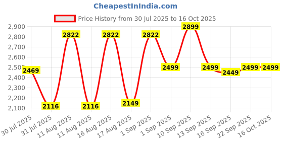 myntra.com LULU & SKY Girls Embellished Flutter Sleeve Fit and Flare Dress lulu & sky Price History Graph from 30 Jul 2025 to 16 Oct 2025