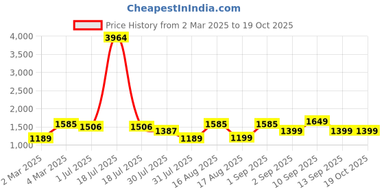 myntra.com LULU & SKY Girls Embellished Top with Trousers lulu & sky Price History Graph from 2 Mar 2025 to 18 Oct 2025