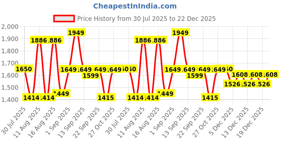 myntra.com LULU & SKY Girls Embroidered Flutter Sleeve A-Line Dress lulu & sky Price History Graph from 30 Jul 2025 to 22 Dec 2025