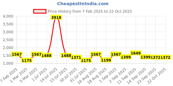 myntra.com LULU & SKY Girls Embroidered Nightdress lulu & sky Price History Graph from 7 Feb 2025 to 21 Oct 2025