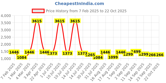 myntra.com LULU & SKY Girls Embroidered Nightdress lulu & sky Price History Graph from 7 Feb 2025 to 21 Oct 2025