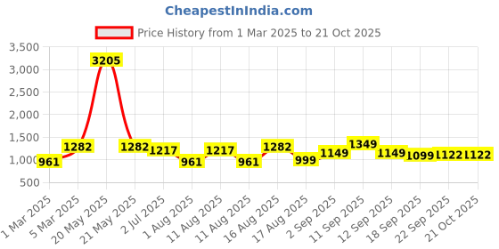 myntra.com LULU & SKY Girls Embroidered Nightdress lulu & sky Price History Graph from 1 Mar 2025 to 21 Oct 2025