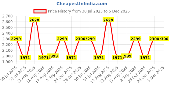 myntra.com LULU & SKY Girls Embroidered Pure Cotton Flared Midi Skirt lulu & sky Price History Graph from 30 Jul 2025 to 5 Dec 2025