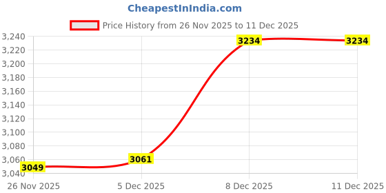 myntra.com LULU & SKY Girls Embroidered Sweater Vest with Embroidered Detail lulu & sky Price History Graph from 26 Nov 2025 to 11 Dec 2025