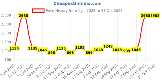 myntra.com LULU & SKY Girls Embroidered Tulle Mini Skirt lulu & sky Price History Graph from 1 Jul 2025 to 27 Oct 2025