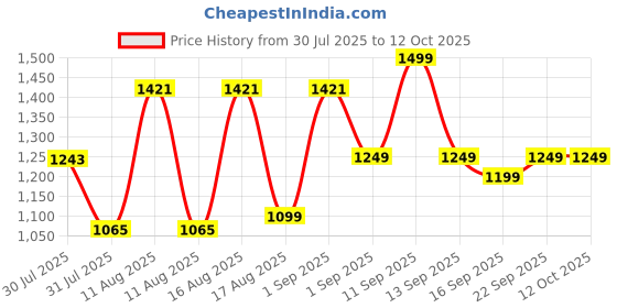 myntra.com LULU & SKY Girls Ethnic Motifs Printed High-Rise Wide Leg Trouser lulu & sky Price History Graph from 30 Jul 2025 to 12 Oct 2025