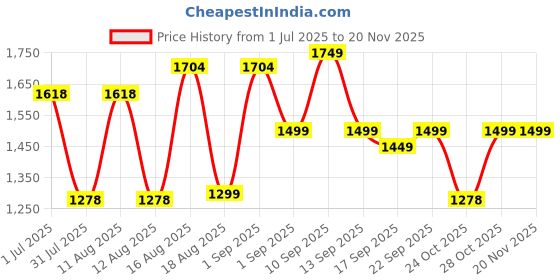 myntra.com LULU & SKY Girls Extended Sleeves Raw Edge T-shirt lulu & sky Price History Graph from 1 Jul 2025 to 19 Nov 2025