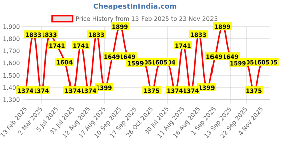 myntra.com LULU & SKY Girls Extended Sleeves T-shirt lulu & sky Price History Graph from 13 Feb 2025 to 23 Nov 2025