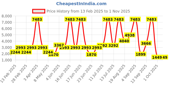 myntra.com LULU & SKY Girls Fit & Flare Tulle Dress With Headband lulu & sky Price History Graph from 13 Feb 2025 to 31 Oct 2025