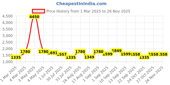 myntra.com LULU & SKY Girls Fit High-Rise Slip-On Regular Trousers lulu & sky Price History Graph from 1 Mar 2025 to 25 Nov 2025