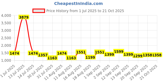 myntra.com LULU & SKY Girls Flared Bootcut Trousers lulu & sky Price History Graph from 1 Jul 2025 to 19 Oct 2025