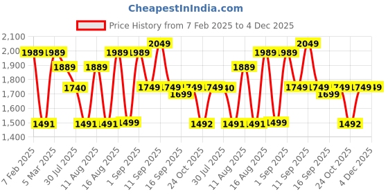 myntra.com LULU & SKY Girls Flared High-Rise Bootcut Trousers lulu & sky Price History Graph from 7 Feb 2025 to 4 Dec 2025
