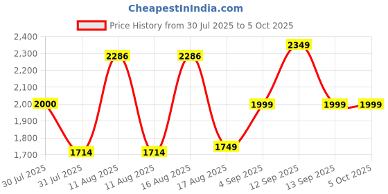 myntra.com LULU & SKY Girls Flared High-Rise Highly Distressed Heavy Fade Jeans lulu & sky Price History Graph from 30 Jul 2025 to 4 Oct 2025