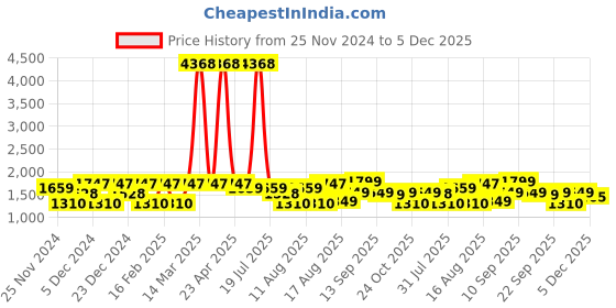 myntra.com LULU & SKY Girls Flared High-Rise Jeans lulu & sky Price History Graph from 25 Nov 2024 to 5 Dec 2025