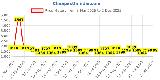 myntra.com LULU & SKY Girls Flared High-Rise Jeans lulu & sky Price History Graph from 5 Mar 2025 to 2 Dec 2025