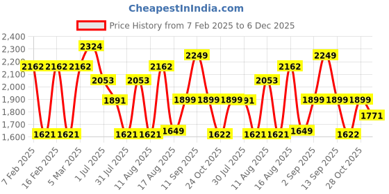 myntra.com LULU & SKY Girls Flared High-Rise Light Fade Jeans lulu & sky Price History Graph from 7 Feb 2025 to 6 Dec 2025