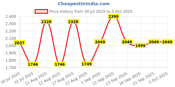 myntra.com LULU & SKY Girls Flared High-Rise Low Distress Heavy Fade Jeans lulu & sky Price History Graph from 30 Jul 2025 to 4 Oct 2025