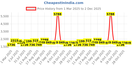 myntra.com LULU & SKY Girls Flared High-Rise Low Distress Jeans lulu & sky Price History Graph from 1 Mar 2025 to 2 Dec 2025