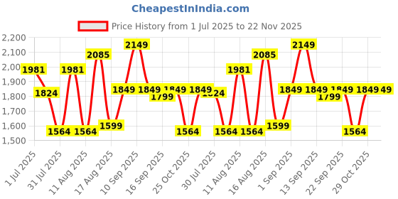 myntra.com LULU & SKY Girls Flared High-Rise Low Distress Light Fade Jeans lulu & sky Price History Graph from 1 Jul 2025 to 22 Nov 2025