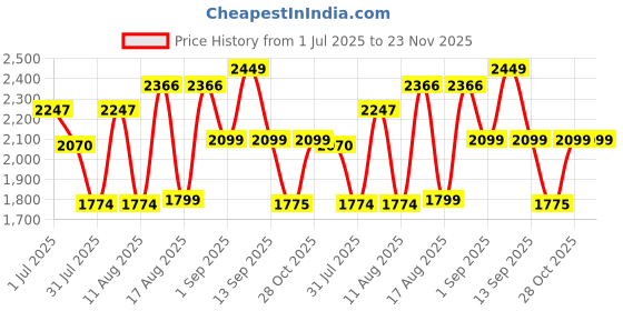 myntra.com LULU & SKY Girls Flared High-Rise Low Distress Light Fade Jeans lulu & sky Price History Graph from 1 Jul 2025 to 22 Nov 2025