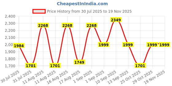 myntra.com LULU & SKY Girls Flared High-Rise Parallel Trousers lulu & sky Price History Graph from 30 Jul 2025 to 18 Nov 2025