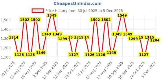 myntra.com LULU & SKY Girls Flared High-Rise Slash Knee Heavy Fade Jeans lulu & sky Price History Graph from 30 Jul 2025 to 5 Dec 2025