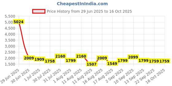 myntra.com LULU & SKY Girls Flared High-Rise Slash Knee Light Fade Jeans lulu & sky Price History Graph from 29 Jun 2025 to 15 Oct 2025