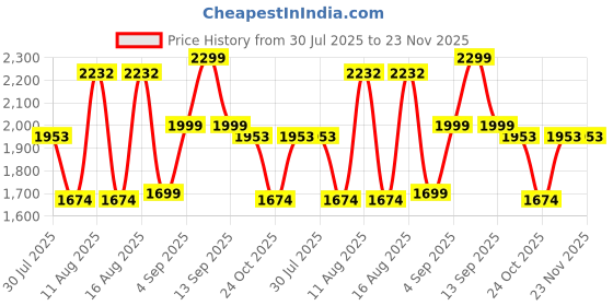 myntra.com LULU & SKY Girls Flared High-Rise Slash Knee Light Fade Jeans lulu & sky Price History Graph from 30 Jul 2025 to 22 Nov 2025