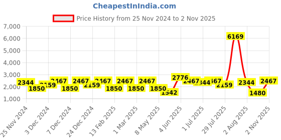myntra.com LULU & SKY Girls Flared High-Rise Trousers lulu & sky Price History Graph from 25 Nov 2024 to 2 Nov 2025