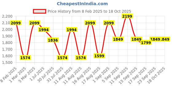 myntra.com LULU & SKY Girls Flared High-Rise Trousers lulu & sky Price History Graph from 8 Feb 2025 to 18 Oct 2025