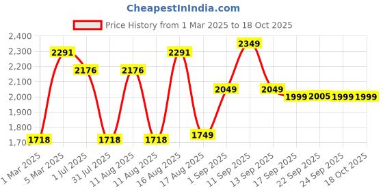 myntra.com LULU & SKY Girls Flared High-Rise Trousers lulu & sky Price History Graph from 1 Mar 2025 to 18 Oct 2025