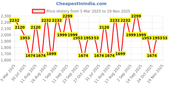 myntra.com LULU & SKY Girls Flared Highly Distressed Light Fade Jeans lulu & sky Price History Graph from 5 Mar 2025 to 19 Nov 2025