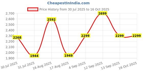 myntra.com LULU & SKY Girls Flared Leg High-Rise Light Fade Retro Jeans lulu & sky Price History Graph from 30 Jul 2025 to 16 Oct 2025