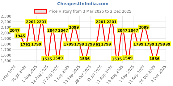 myntra.com LULU & SKY Girls Flared Low Distress Heavy Fade Jeans lulu & sky Price History Graph from 3 Mar 2025 to 2 Dec 2025