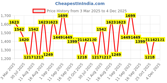 myntra.com LULU & SKY Girls Flared Low Distress Jeans lulu & sky Price History Graph from 3 Mar 2025 to 4 Dec 2025