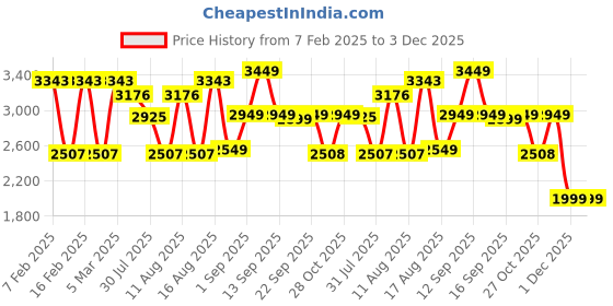 myntra.com LULU & SKY Girls Flared Low-Rise Trousers lulu & sky Price History Graph from 7 Feb 2025 to 1 Dec 2025